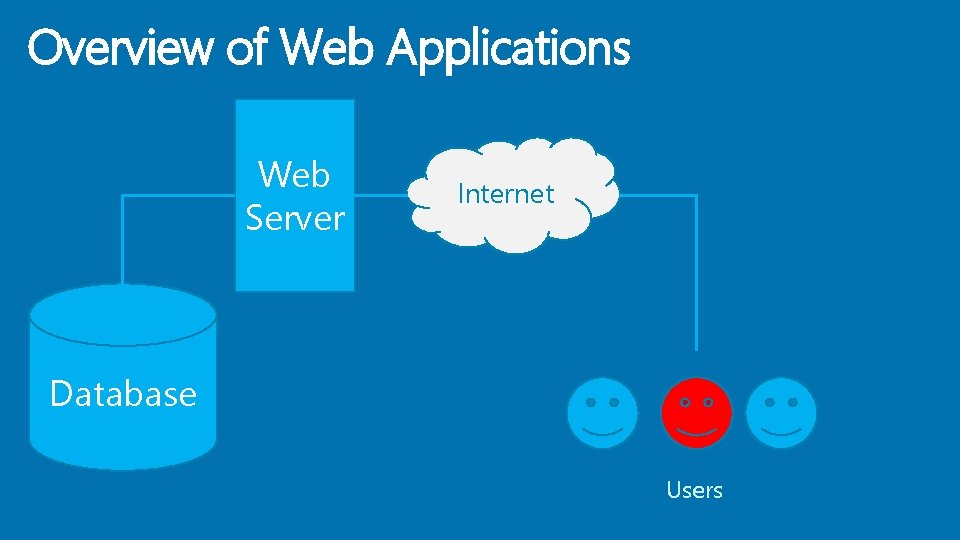 Overview of Web Applications Web Server Internet Database Users 