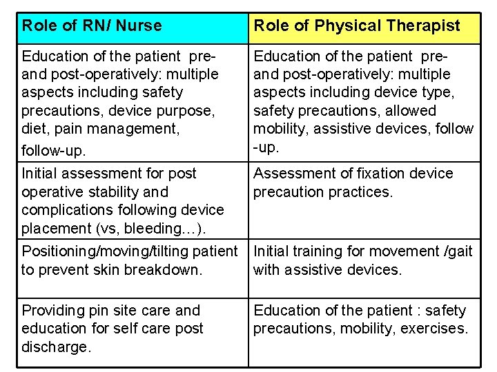 Role of RN/ Nurse Role of Physical Therapist Education of the patient preand post-operatively: