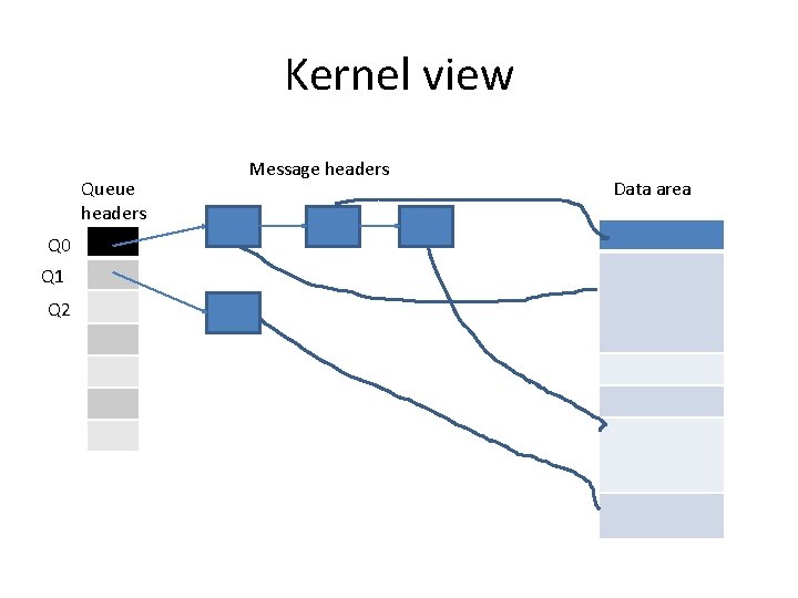 Kernel view Queue headers Q 0 Q 1 Q 2 Message headers Data area