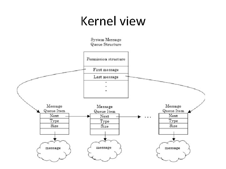 Kernel view 