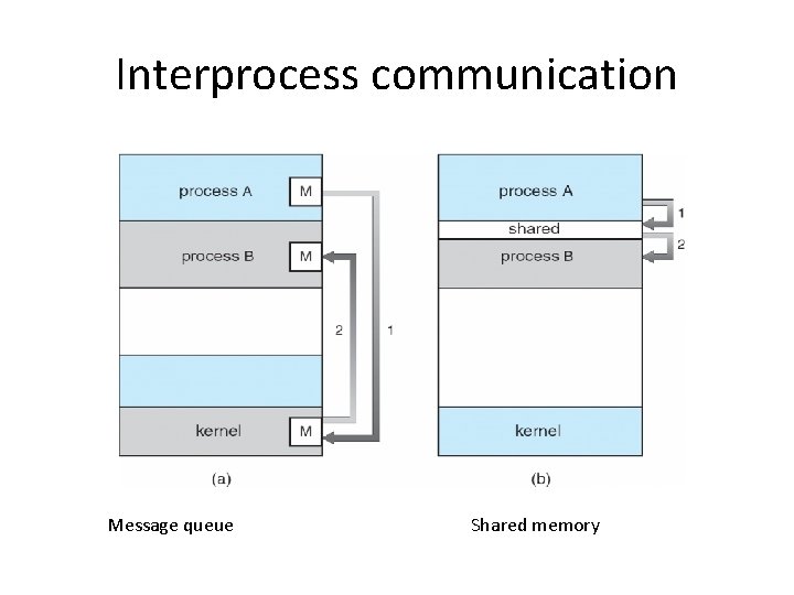Interprocess communication Message queue Shared memory 