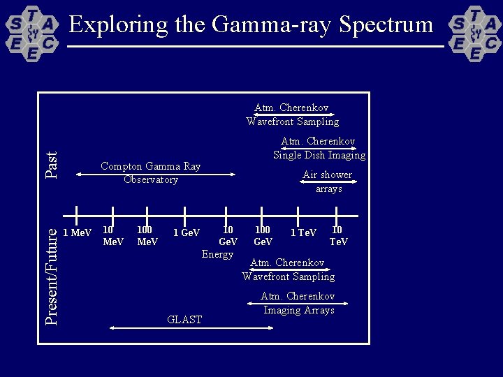Exploring the Gamma-ray Spectrum Present/Future Past Atm. Cherenkov Wavefront Sampling Atm. Cherenkov Single Dish
