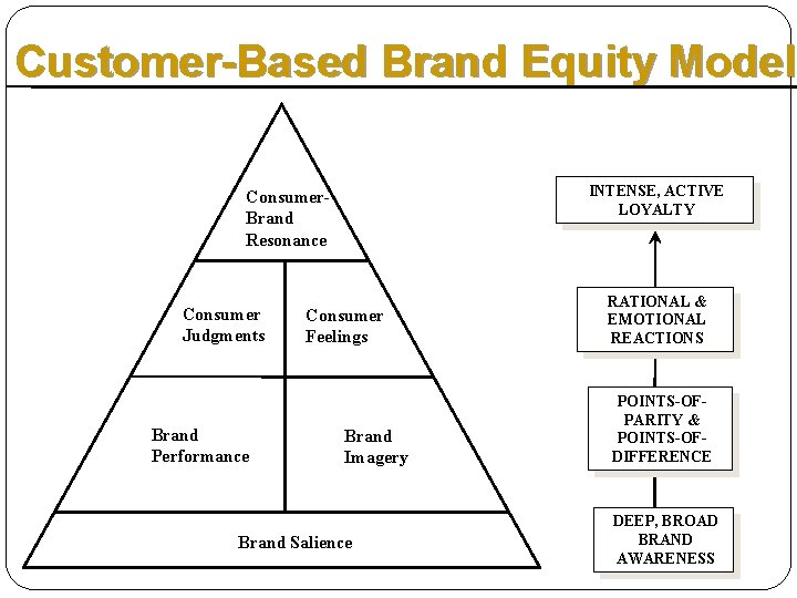 Customer-Based Brand Equity Model INTENSE, ACTIVE LOYALTY Consumer. Brand Resonance Consumer Judgments Brand Performance