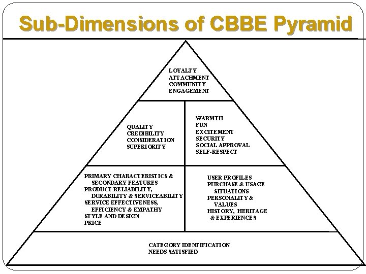 Sub-Dimensions of CBBE Pyramid LOYALTY ATTACHMENT COMMUNITY ENGAGEMENT QUALITY CREDIBILITY CONSIDERATION SUPERIORITY PRIMARY CHARACTERISTICS