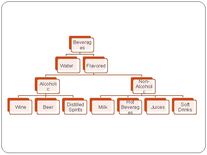 Beverag es Water Flavored Non. Alcoholi c Wine Beer Distilled Spirits Milk Hot Beverag