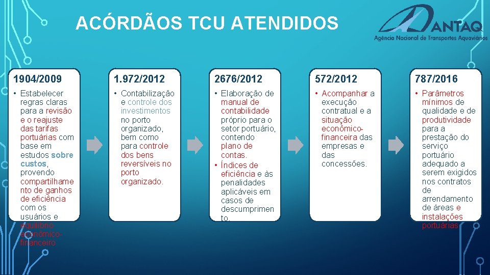 ACÓRDÃOS TCU ATENDIDOS 1904/2009 1. 972/2012 2676/2012 572/2012 787/2016 • Estabelecer regras claras para