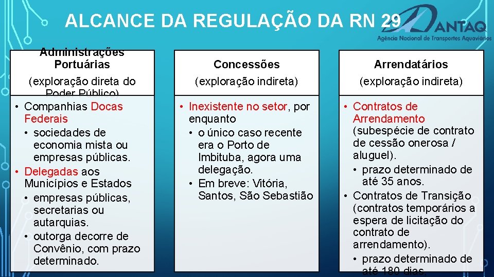 ALCANCE DA REGULAÇÃO DA RN 29 Administrações Portuárias (exploração direta do Poder Público) •