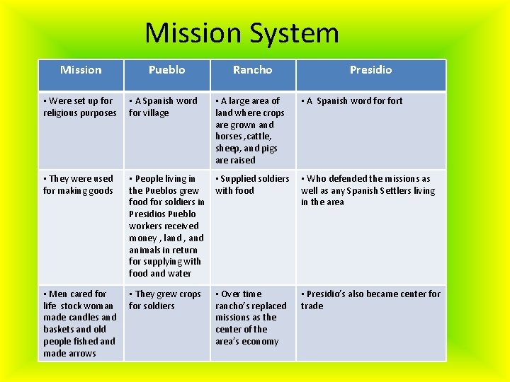 Mission System Mission Pueblo Rancho • A large area of land where crops are