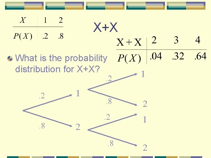 X+X What is the probability distribution for X+X? . 2 . 8 1 .