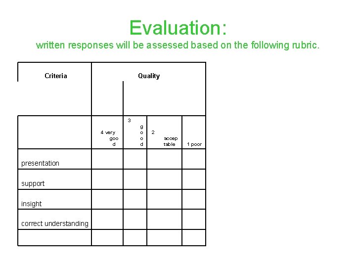Evaluation: written responses will be assessed based on the following rubric. Criteria Quality 3