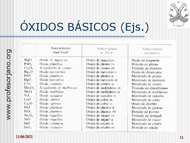 www. profesorjano. org ÓXIDOS BÁSICOS (Ejs. ) 11/06/2021 11 