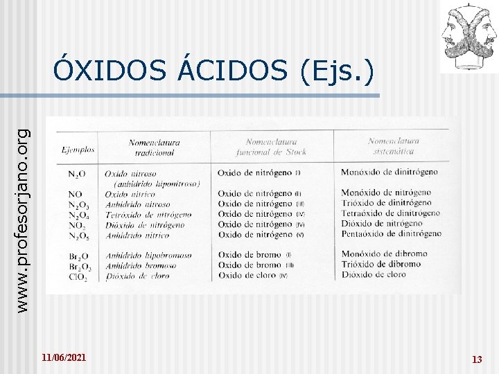 www. profesorjano. org ÓXIDOS ÁCIDOS (Ejs. ) 11/06/2021 13 