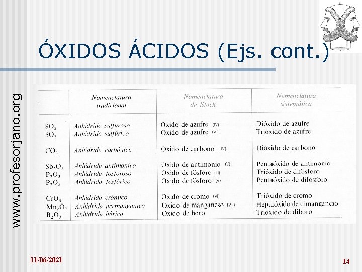 www. profesorjano. org ÓXIDOS ÁCIDOS (Ejs. cont. ) 11/06/2021 14 