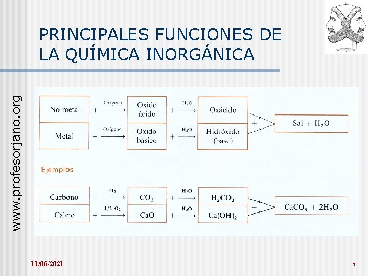 www. profesorjano. org PRINCIPALES FUNCIONES DE LA QUÍMICA INORGÁNICA 11/06/2021 7 