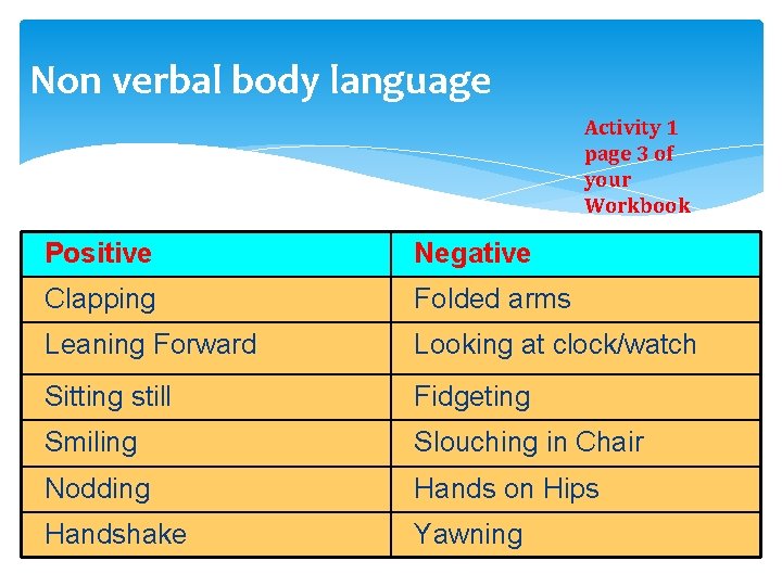 Non verbal body language Activity 1 page 3 of your Workbook Positive Negative Clapping