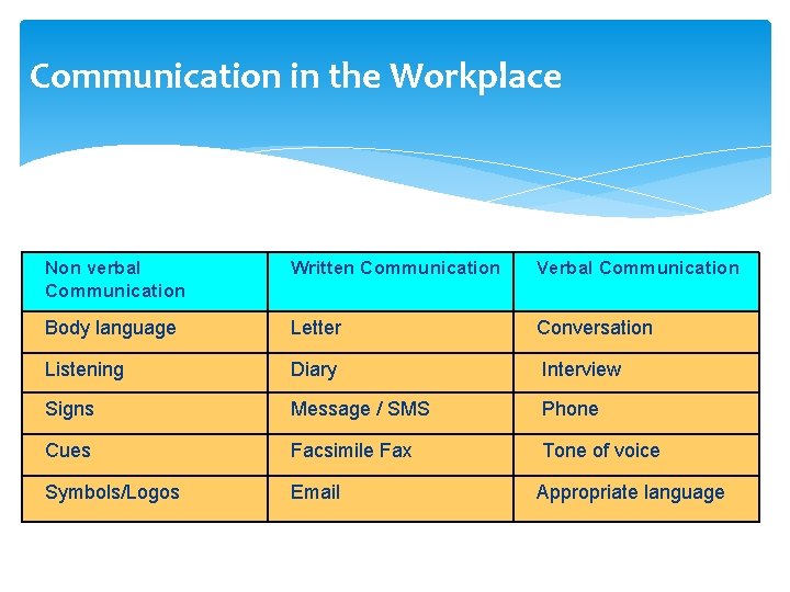 Communication in the Workplace Non verbal Communication Written Communication Verbal Communication Body language Letter