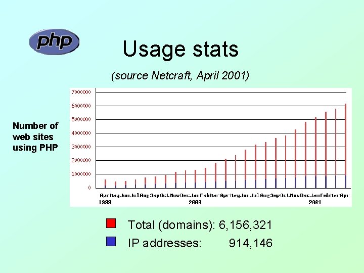 Usage stats (source Netcraft, April 2001) Number of web sites using PHP Total (domains): Usage stats (source Netcraft, April 2001) Number of web sites using PHP Total (domains):