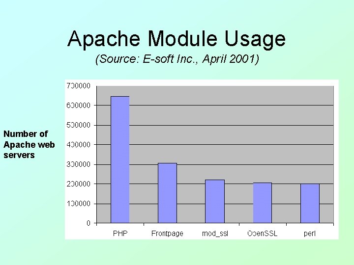 Apache Module Usage (Source: E-soft Inc. , April 2001) Number of Apache web servers Apache Module Usage (Source: E-soft Inc. , April 2001) Number of Apache web servers