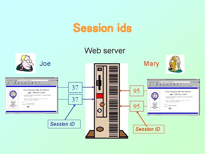 Session ids Web server Joe Mary 37 37 Session ID 95 95 Session ID Session ids Web server Joe Mary 37 37 Session ID 95 95 Session ID
