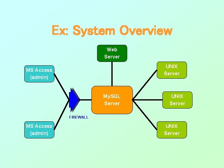 Ex: System Overview Web Server UNIX Server MS Access (admin) My. SQL Server UNIX Ex: System Overview Web Server UNIX Server MS Access (admin) My. SQL Server UNIX