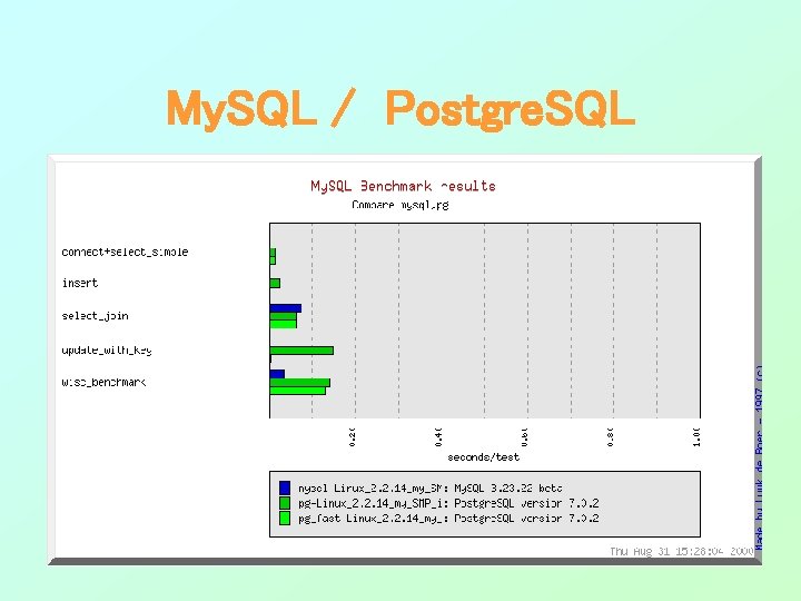 My. SQL / Postgre. SQL My. SQL / Postgre. SQL