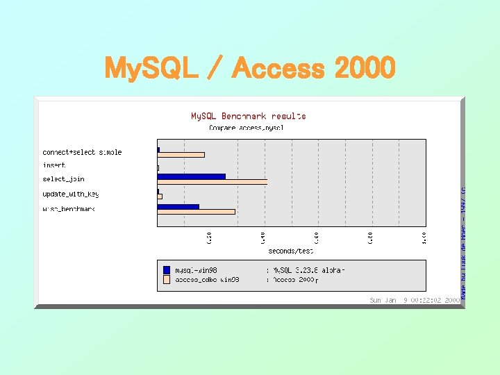 My. SQL / Access 2000 My. SQL / Access 2000