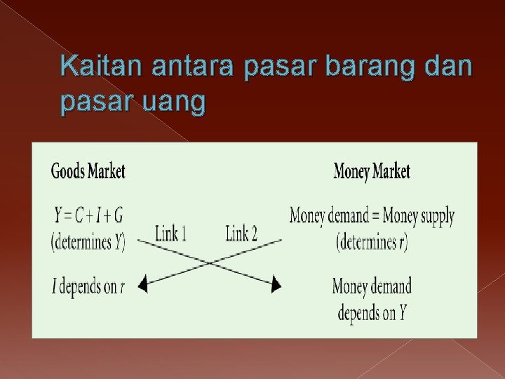 Kaitan antara pasar barang dan pasar uang 