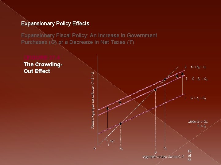 Expansionary Policy Effects Expansionary Fiscal Policy: An Increase in Government Purchases (G) or a