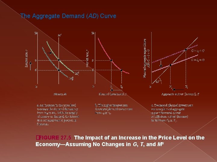 The Aggregate Demand (AD) Curve �FIGURE 27. 5 The Impact of an Increase in