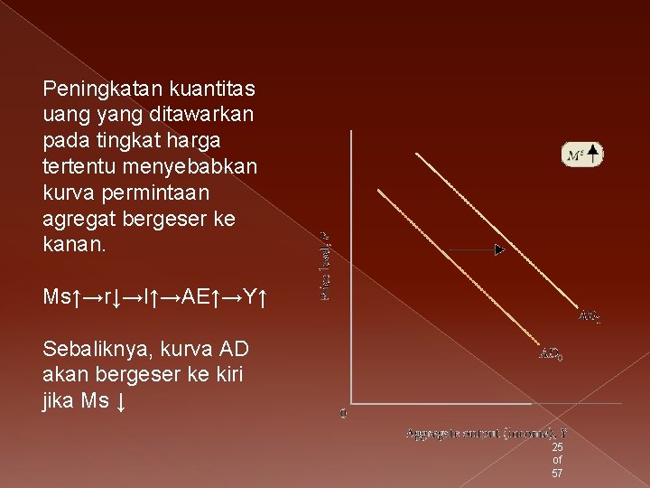 Peningkatan kuantitas uang yang ditawarkan pada tingkat harga tertentu menyebabkan kurva permintaan agregat bergeser