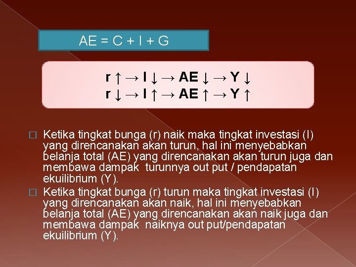 AE = C + I + G r ↑ → I ↓ → AE