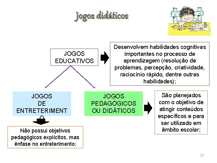 Jogos didáticos JOGOS EDUCATIVOS JOGOS DE ENTRETERIMENT O Não possui objetivos pedagógicos explícitos, mas