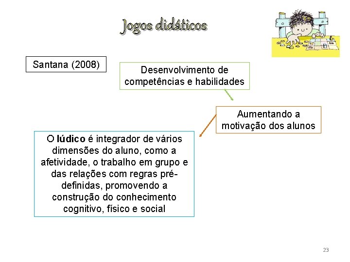 Jogos didáticos Santana (2008) Desenvolvimento de competências e habilidades Aumentando a motivação dos alunos