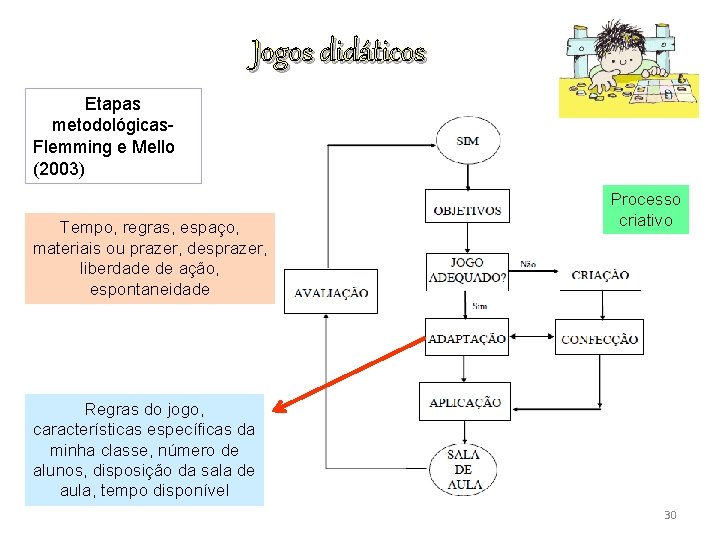 Jogos didáticos Etapas metodológicas. Flemming e Mello (2003) Tempo, regras, espaço, materiais ou prazer,