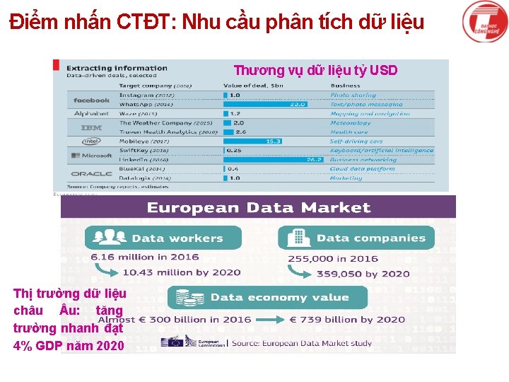 Điểm nhấn CTĐT: Nhu cầu phân tích dữ liệu Thương vụ dữ liệu tỷ