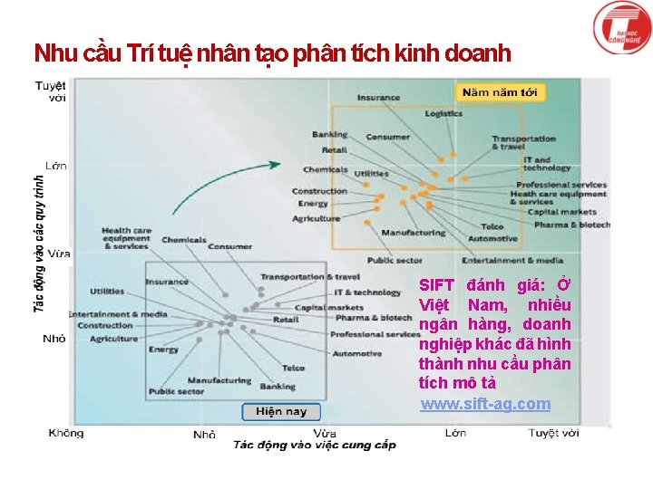 Nhu cầu Trí tuệ nhân tạo phân tích kinh doanh SIFT đánh giá: Ở
