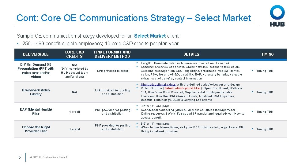 Cont: Core OE Communications Strategy – Select Market Sample OE communication strategy developed for