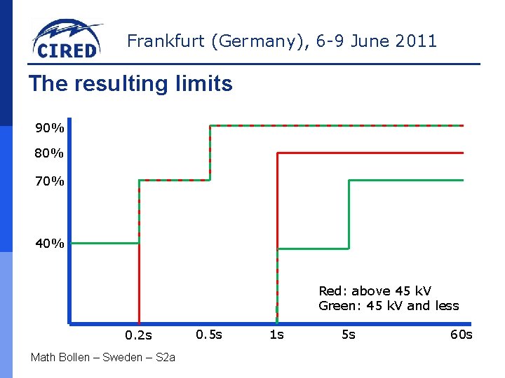 Frankfurt (Germany), 6 -9 June 2011 The resulting limits 90% 80% 70% 40% Red: