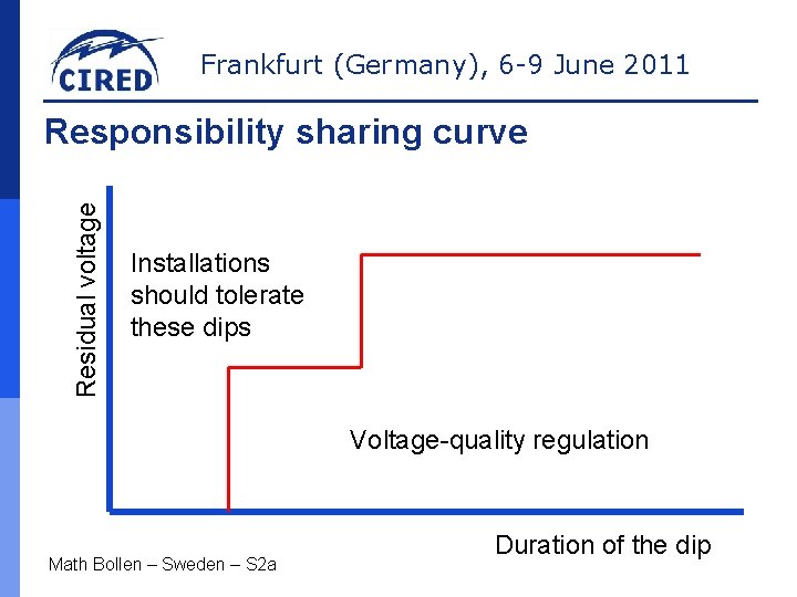 Frankfurt (Germany), 6 -9 June 2011 Residual voltage Responsibility sharing curve Installations should tolerate