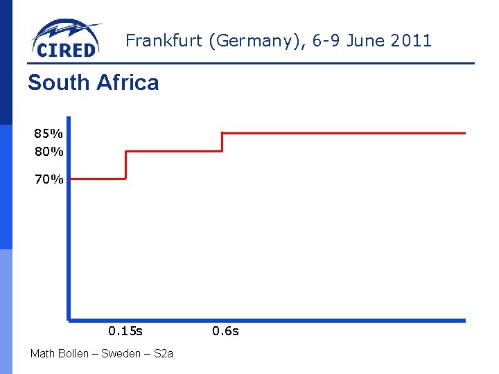 Frankfurt (Germany), 6 -9 June 2011 South Africa 85% 80% 70% 0. 15 s