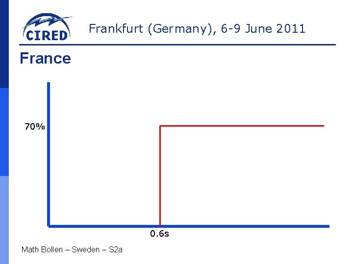 Frankfurt (Germany), 6 -9 June 2011 France 70% 0. 6 s Math Bollen –