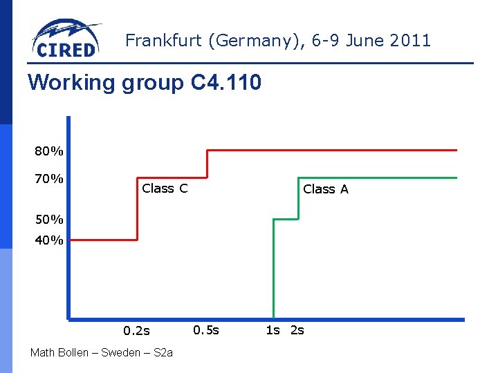 Frankfurt (Germany), 6 -9 June 2011 Working group C 4. 110 80% 70% Class