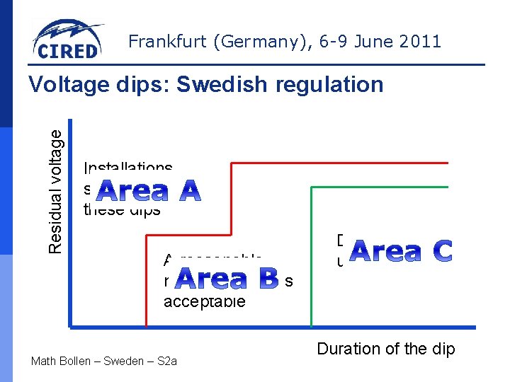 Frankfurt (Germany), 6 -9 June 2011 Residual voltage Voltage dips: Swedish regulation Installations should