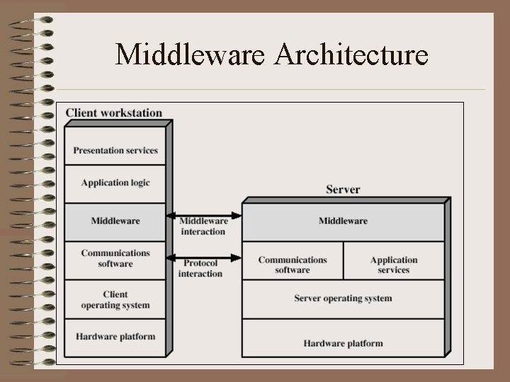Middleware Architecture 