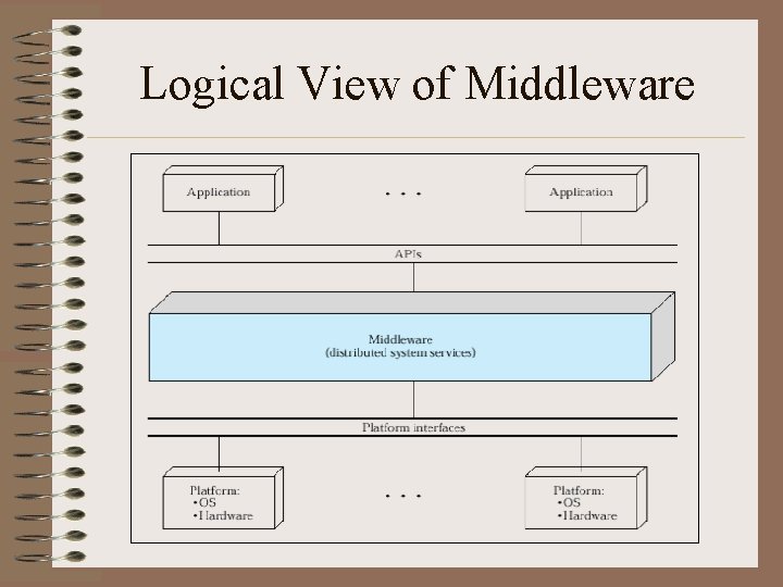 Logical View of Middleware 
