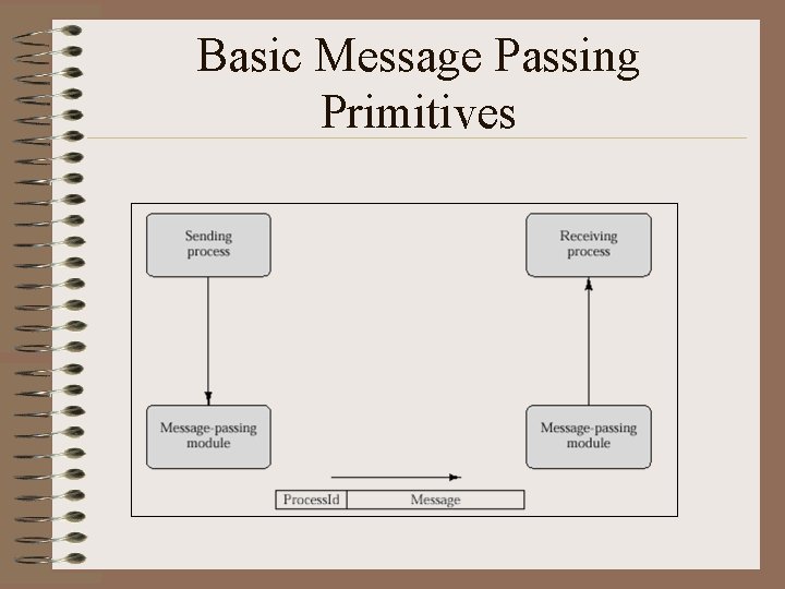 Basic Message Passing Primitives 