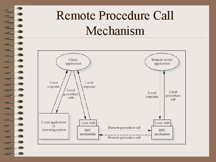 Remote Procedure Call Mechanism 