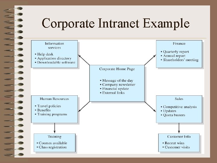 Corporate Intranet Example 
