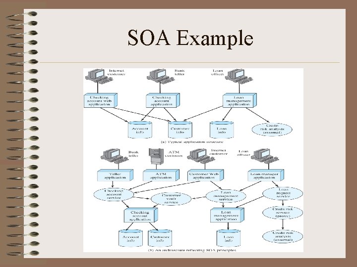 SOA Example 