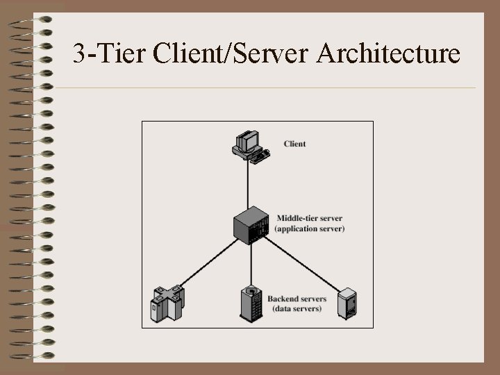 3 -Tier Client/Server Architecture 